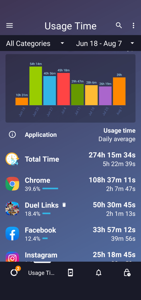 Screenshot of the app Stayfree, showing app use time. 