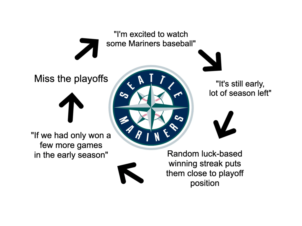 The seattle mariners baseball team logo, surrounded by text and arrows which describe the fans experience watching. 1) I'm excited to watch some mariners baseball. 2) its still early, lots of season left. 3) Random luck-based winning streak puts them close to playoff position. 4) If only we had won a few games earlier in the season. 5) miss playoffs. Repeat.